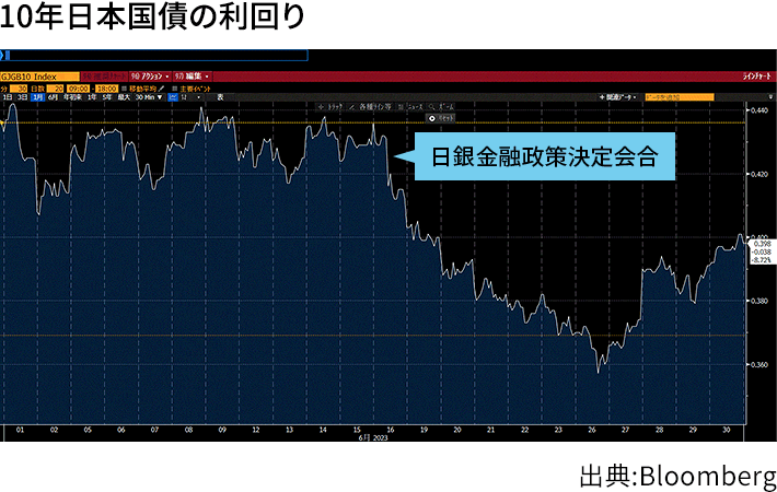 10年日本国債の利回り
