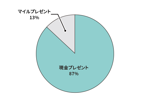 現金プレゼント87％、マイルプレゼント13％