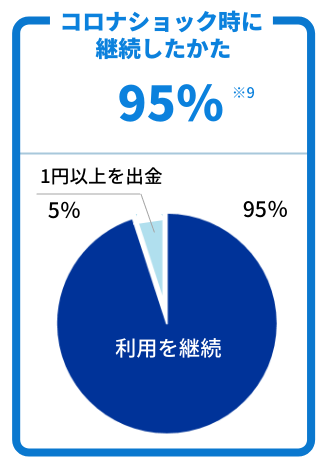 コロナショック時に継続したかた 95％※9