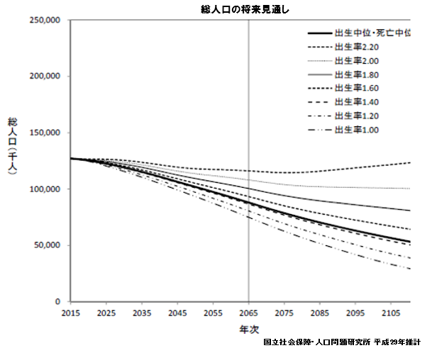 総人口の将来見通し　国立社会保障・人口問題研究所 平成29年推計