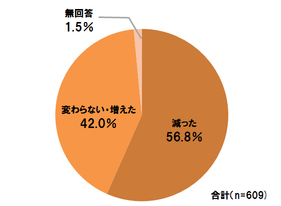 収入が減った56.8%,変わらないもしくは増えた42%,無回答1.5%