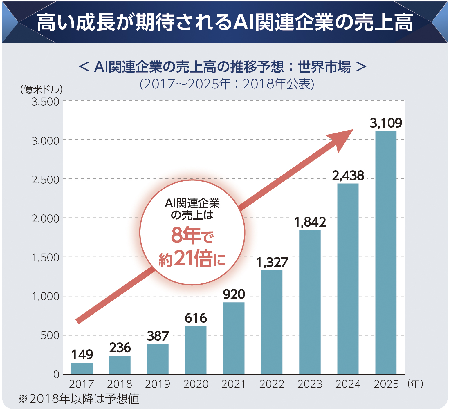 AI関連企業の売上高の推移予想:世界市場(2017~2025年:2018年公表) 2017年は149億米ドル 2025年は3,109億米ドルと AI関連企業の売上は8年で約21倍に。2018年以降は予想値