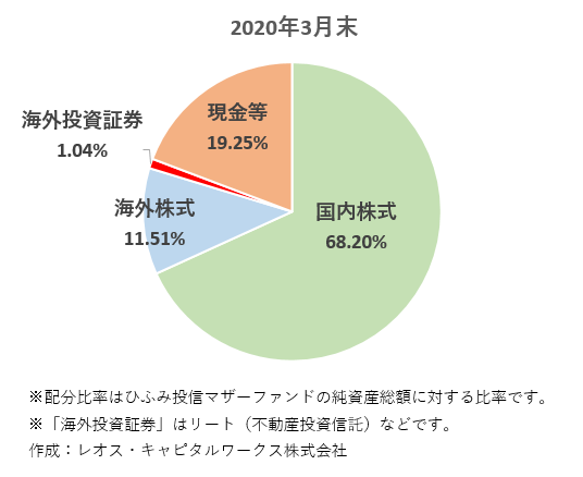 2020年3月末
国内株式68.20% 海外株式11.51% 海外投資証券1.04% 現金等19.25％
※配分比率はひふみ投信マザーファンドの純資産総額に対する比率です。
※「海外投資証券」はリート（不動産投資信託）などです。
作成：レオス・キャピタルワークス株式会社