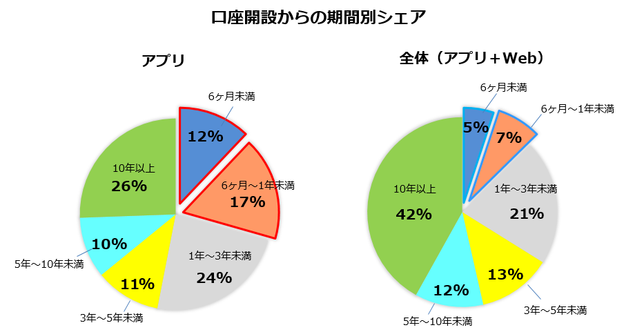 口座開設からの期間別シェア
アプリ　6ヶ月未満12%　6ヶ月～1年未満17％　1年～3年未満24％　3年～5年未満11％　5年～10年未満10％　10年以上26％
全体（アプリ＋Web）　6ヶ月未満5％　6ヶ月～1年未満7％　1年～3年未満21％　3年～5年未満13％　5年～10年未満12％　10年以上42％