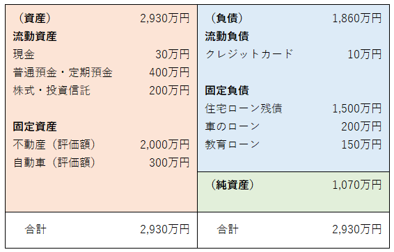 左側　（資産） 2930万円
流動資産　現金30万円　普通預金・定期預金400万円　株式・投資信託200万円
固定資産　不動産（評価額）2000万円　自動車（評価額）300万円
合計 2930万円
右側　（負債） 1860万円
流動負債　クレジットカード 10万円
固定負債　住宅ローン残債1500万円 車のローン200万円　教育ローン150万円
（純資産） 1070万円
合計 2930万円