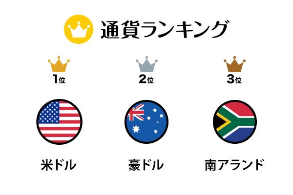 1位米ドル, 2位豪ドル, 3位南アランド