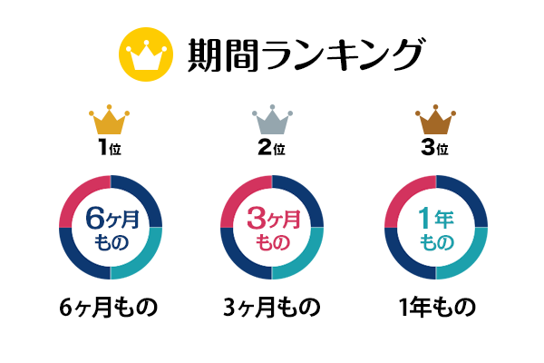 1位6ヶ月もの, 2位3ヶ月もの, 3位1年もの
