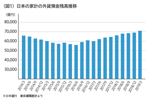 図1 日本の家計の外貨預金残高推移のグラフ ※日本銀行 資金循環統計より
