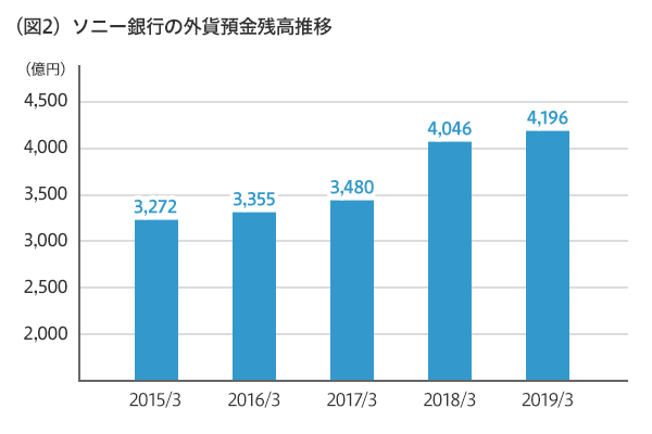 図2 ソニー銀行の外貨預金残高推移のグラフ