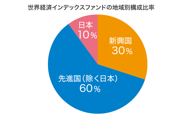 世界経済インデックスファンドの地域別構成比率 新興国30% 先進国(除く日本)60% 日本10%