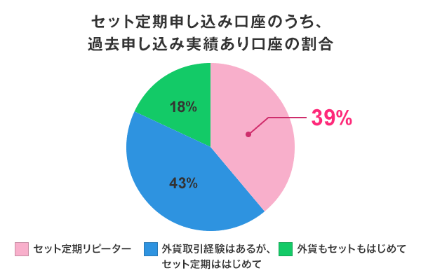 セット定期申し込み口座のうち、過去申し込み実績あり口座の割合 セット定期リピーター39%、外貨取引経験はあるが、セット定期ははじめて43%、外貨もセットもはじめて18%