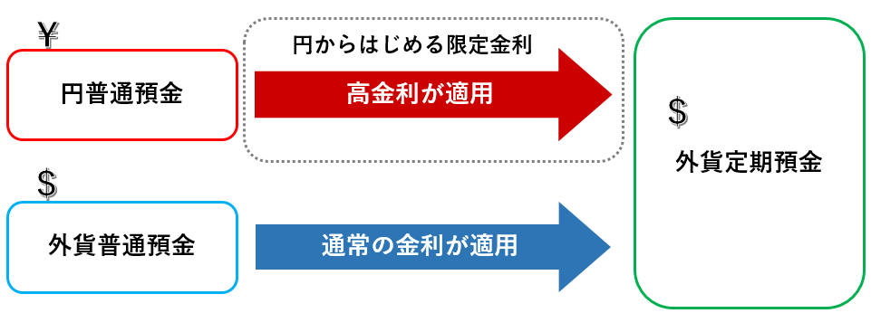 円普通預金から外貨定期預金に預け入れる際に、高金利が適用されるのが円からはじめる限定金利。外貨普通預金から外貨定期預金に預け入れの場合は、通常の金利が適用。