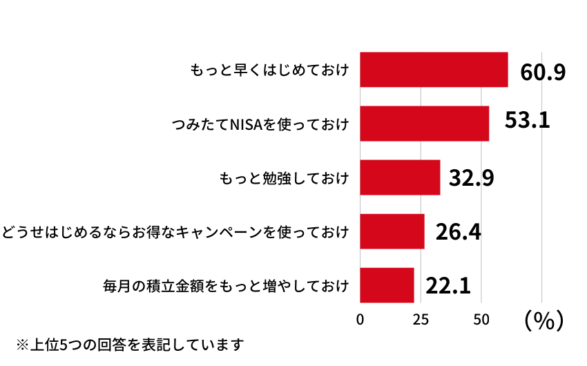 もっと早くはじめておけ 60.9％
つみたてNISAを使っておけ 53.1％
もっと勉強しておけ 32.9％
どうせはじめるならお得なキャンペーンを使っておけ 26.4％
毎月の積立金額をもっと増やしておけ 22.1％
※上位5つの回答を表記しています