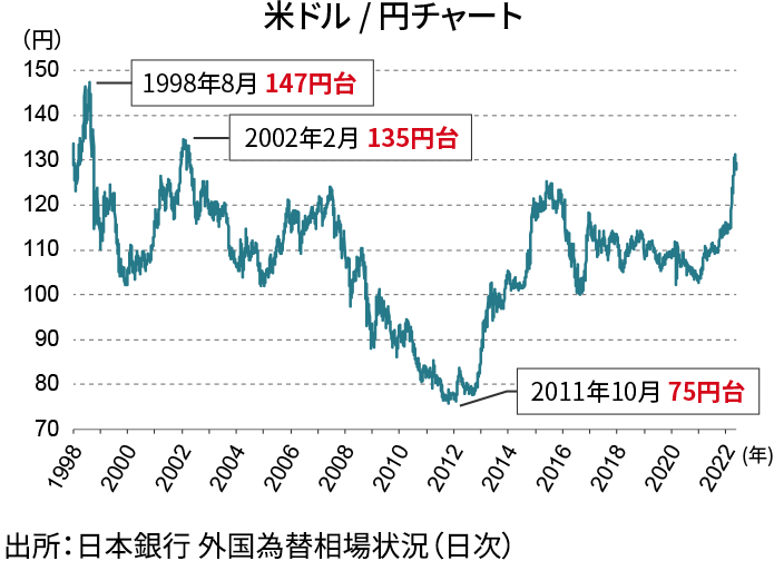 米ドル/円チャート
1998年8月147円台 2002年2月135円台 2011年10月75円台
出所：日本銀行 外国為替相場状況（日次）