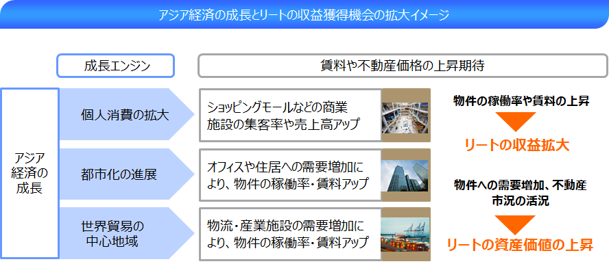 アジア経済の成長とリート収益獲得機会の拡大イメージの図