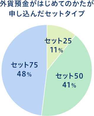 外貨預金がはじめてのかたが申し込んだセットタイプ セット25が11% セット50が41% セット75が48%