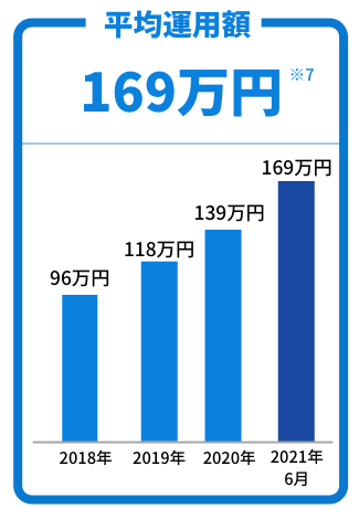 平均運用額 169万円※7