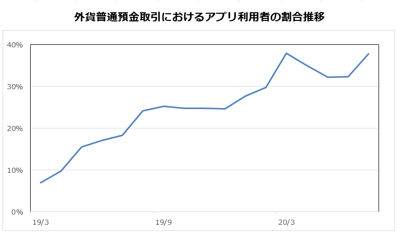 外貨普通預金取引におけるアプリ利用者の割合推移
2019年3月　7.0％　6月　17.1％　9月　25.3%　12月　24.7%　2020年3月　38.0％　6月　32.4%