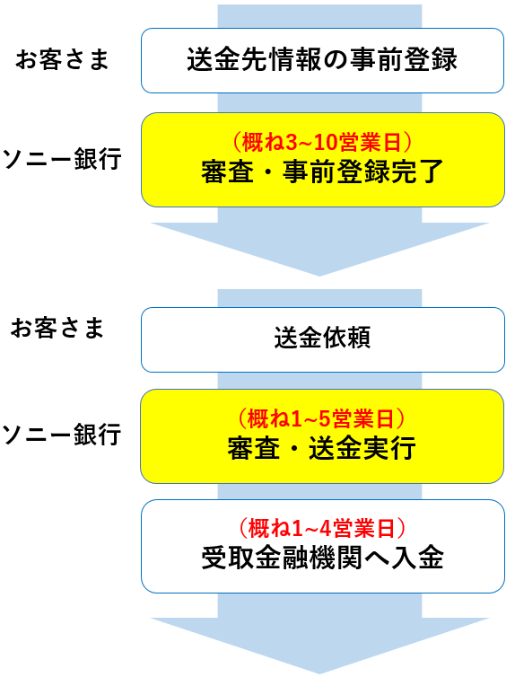 お客さま 送金先情報の事前登録
ソニー銀行（概ね3～10営業日）審査・事前登録完了
お客さま　送金依頼
ソニー銀行 （概ね1～5営業日）審査・送金実行
（概ね1～4営業日）受取金融機関へ入金