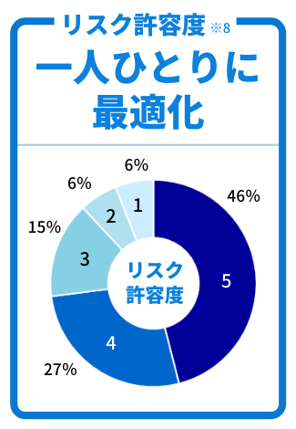 リスク許容度※8 一人ひとりに最適化