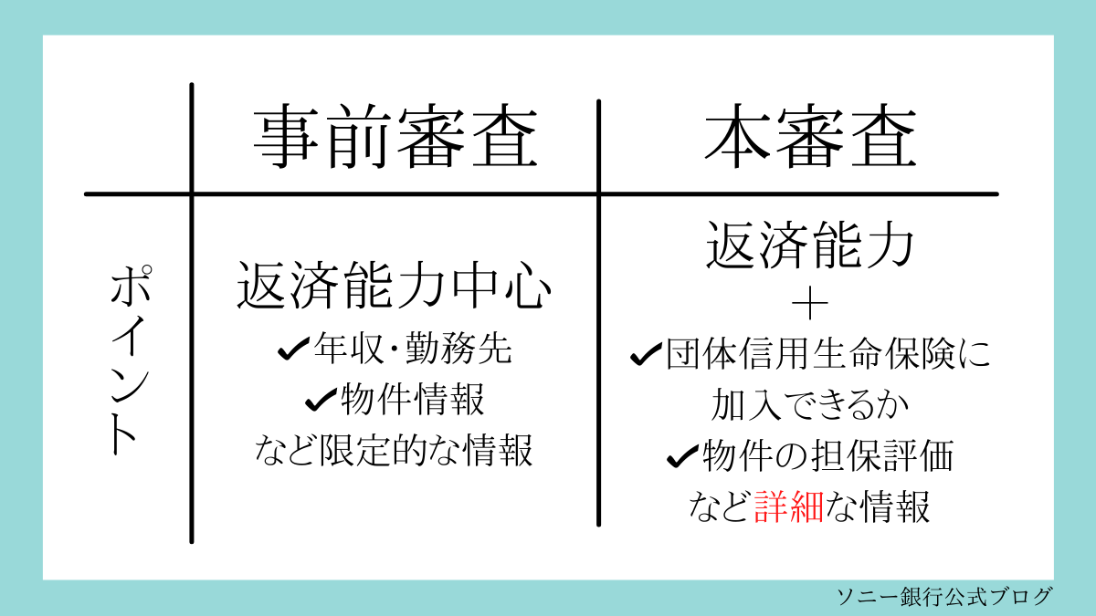 事前審査　ポイント 返済能力中心　年収、勤務先、物件情報など限定的な情報
本審査　ポイント 返済能力＋団体信用生命保険に加入できるか、物件の担保評価など詳細な情報