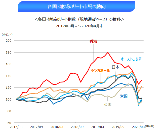 各国地域のリート市場の動向のグラフ