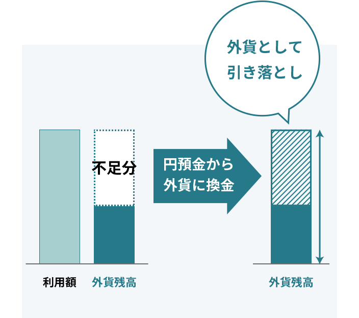 利用額に対し外貨残高が不足している場合、円預金から外貨に換金し、外貨として引き落とし
