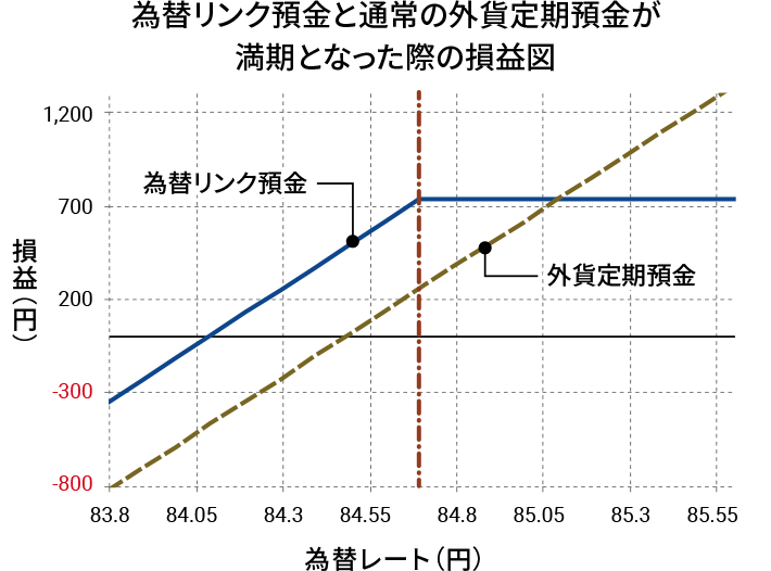 縦損益（円）と横為替レート（円）の為替リンク預金と通常の外貨定期預金が満期となった際の損益図
