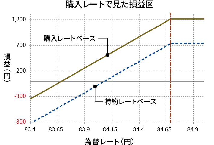 縦損益（円）と横為替レート（円）の購入レートで見た損益図