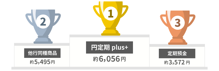 1位 円定期plus+ 約6,056円　2位 他行同種商品 約5,495円　3位 定期預金 約3,572円