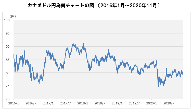 カナダドル円為替チャートの図（2016年1月～2020年11月）