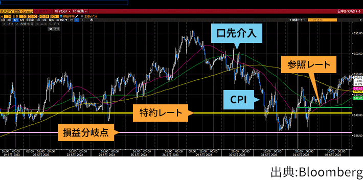 出典Bloomberg　損益分岐点、特約レート、参照レート、口先介入、CPIの記載があるチャート図