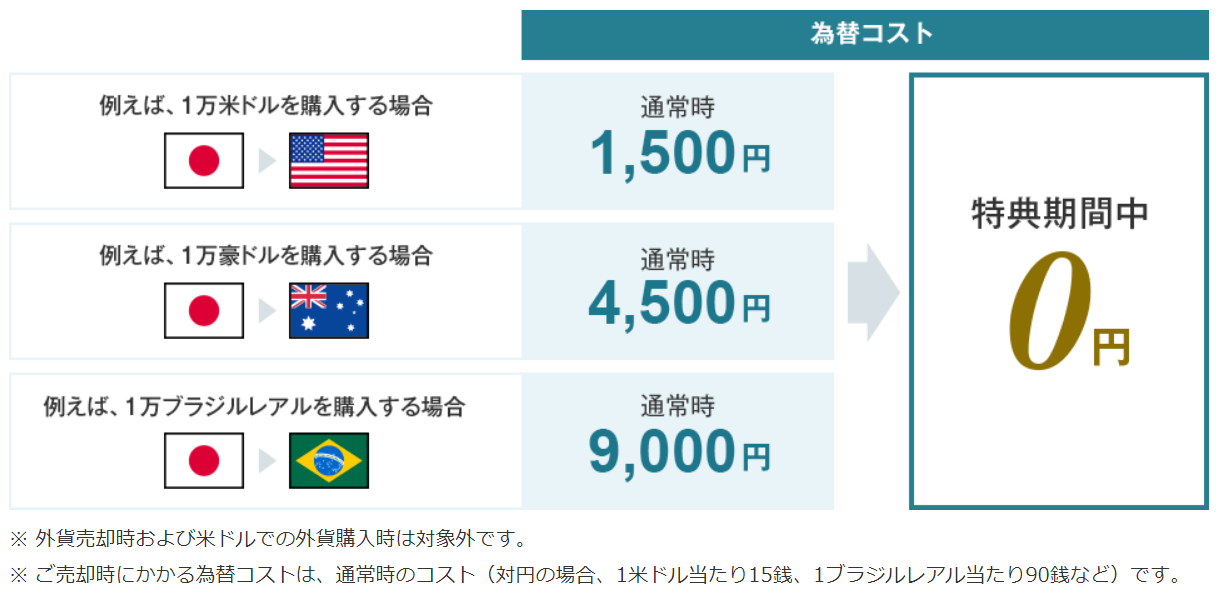 例えば1万米ドルを購入する場合、為替コストは通常時1500円、特典期間中は0円。
例えば1万豪ドルを購入する場合、為替コストは通常時4500円、特典期間中は0円。
例えば1万ブラジルレアルを購入する場合、為替コストは通常時9000円、特典期間中は0円。
※外貨売却時およびベイドルでの外貨購入時は対象外です。
※ご売却時にかかる為替コストは、通常時の為替コスト（対円の場合、1米ドルあたり15銭、１ブラジルレアルあたり90銭など）です。