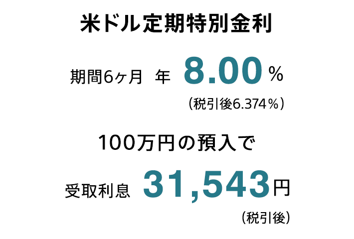米ドル特別金利（期間6ヶ月）年率8.00％ （税引後6.374％）100万円を預入れた場合 外貨定期の利息31,543円（税引き後）