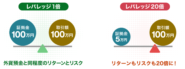 レバレッジ1倍　証拠金100万円　取引額100万円　外貨預金と同程度のリターンとリスク
レバレッジ20倍　証拠金5万円　取引額100万円　リターンもリスクも20倍に！
