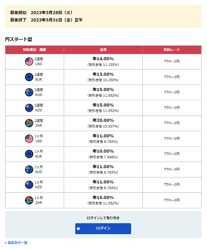 為替リンク預金の円スタート型募集期間と特約通貨と期間、金利、特約レートの表