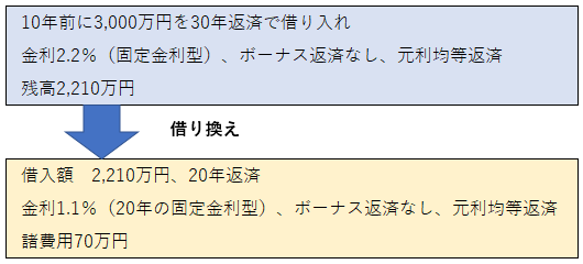 
10年前に3000万円を30年返済で借り入れ
金利2.2％（固定金利型）、ボーナス返済なし、元利均等返済
残高2210万円
借り換え
借り入れ額2210万円、20年返済
金利1.1％（20年の固定金利型）、ボーナス返済なし、元利均等返済
諸費用70万円