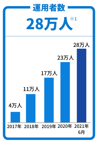 運用者数28万人※1