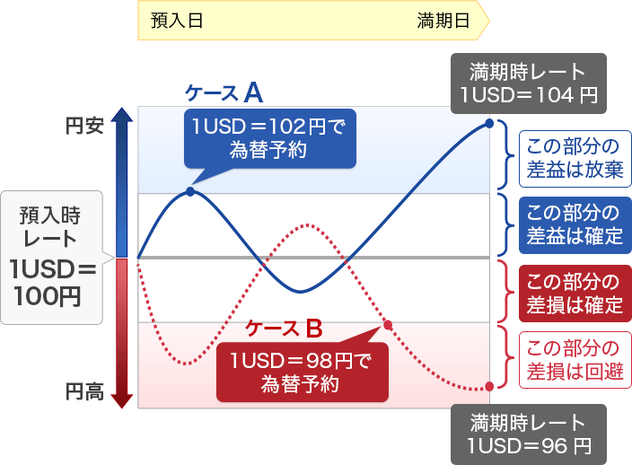 1USD＝100円で購入し、為替予約をした場合のケース事例のグラフ