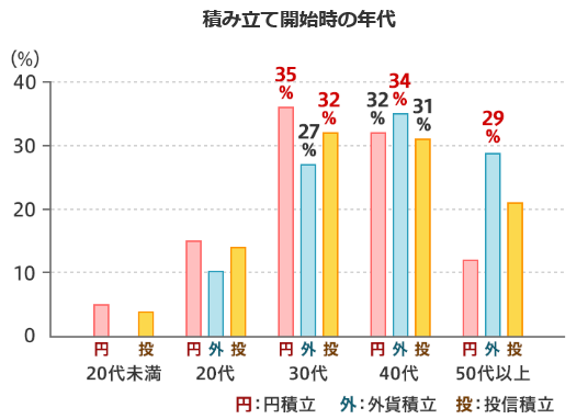 積み立て開始時の年代
円積立　20代未満6%　20代15%　30代35%　40代32%　50代以上13%
外貨積立　20代未満0%　20代10%　30代27%　40代34%　50代以上29%
投信積立　20代未満4%　20代13%　30代32%　40代31%　50代以上21%
