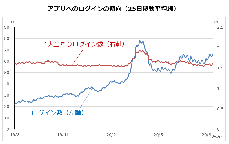 アプリへのログインの傾向（25日移動平均線）
ログイン数（左軸）
2019年8月1日　21847　11月1日　30600　2020年2月1日　41898　5月1日　53600　8月1日　61484
1人当たりログイン数（右軸）
2019年8月1日　1.6　11月1日　1.58　2020年2月1日　1.56　5月1日　1.69　8月1日　1.59