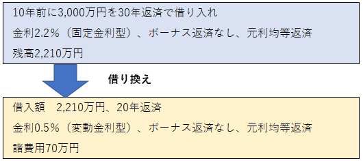 10年前に3000万円を30年返済で借り入れ
金利2.2％（固定金利型）、ボーナス返済なし、元利均等返済
残高2210万円
借り換え
借り入れ額2210万円、20年返済
金利0.5％（変動金利型）、ボーナス返済なし、元利均等返済
諸費用70万円