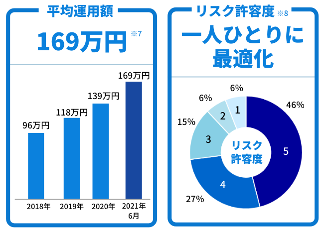 平均運用額 169万円※7 リスク許容度※8 一人ひとりに最適化