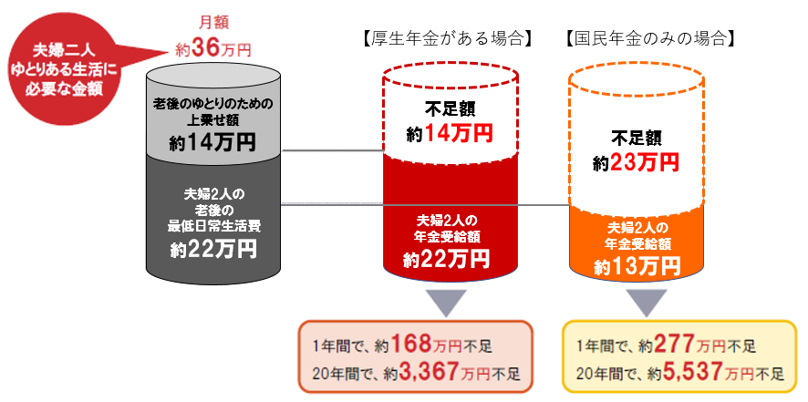 夫婦二人ゆとりのある生活に必要な金額は、月額約36万円。　うち夫婦２人の老後の最低日常生活費約22万円　老後のゆとりのための上乗せ額約14万円。　厚生年金がある場合　夫婦２人の年金受給額約22万円　不足額約14万円　１年間では約168万円不足し、20年間で、約3367万円不足する。　国民年金のみの場合　夫婦2人の年金受給額約13万円　不足額約23万円　1年間では約277万円不足し、20年間で、約5537万円不足する。