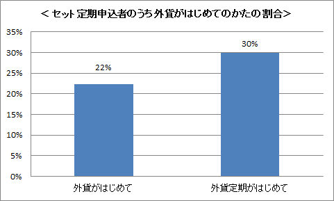 セット定期申込者のうち外貨がはじめてのかたの割合 外貨がはじめては22%、外貨定期がはじめては30%