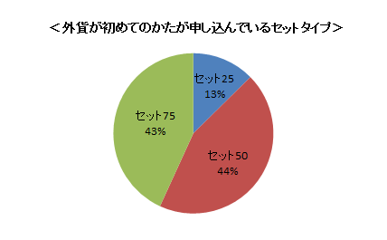 外貨が初めてのかたが申し込んでいるセットタイプ セット25が13%、セット50が44% セット75が43%