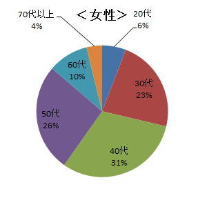 女性 20代6% 30代23% 40代31% 50代26% 60代10% 70代以上4%