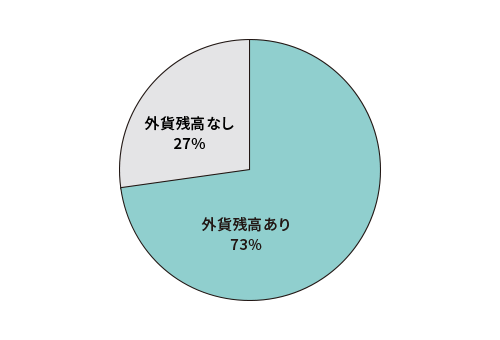 外貨残高あり73％、外貨残高なし27％