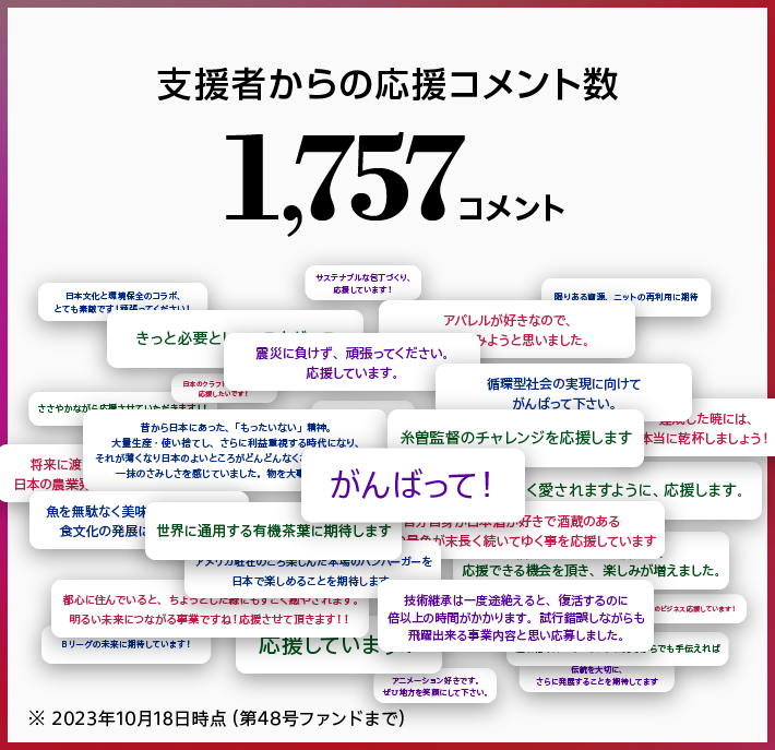 支援者からの応援コメント数、1,757コメント。※2023年10月18日時点（第48号ファンドまで）