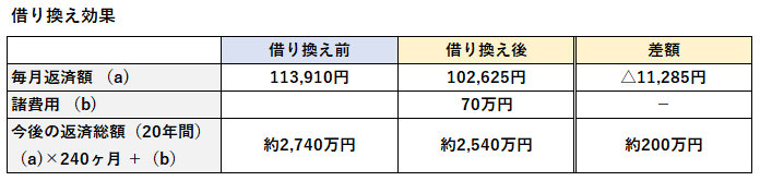 借り換え効果
毎月返済額（a）借り換え前11万3910円　借り換え後102625円 差額△11285円
諸費用　借り換え後70万円
今後の返済総額（20年間）（a）×240ヶ月＋(b)
借り換え前約2740万円　借り換え後約2540万円　差額約200万円